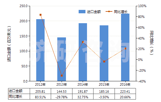 2012-2016年中國其他含有生物堿及其衍生物的藥品(HS30044090)進口總額及增速統(tǒng)計 2012-2016年中國其他含有生物堿及其衍生物的藥品(HS30044090)進口總額及增速統(tǒng)計